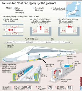 Tàu cao tốc Nhật Bản lập kỷ lục thế giới mới với vận tốc 603 km/h