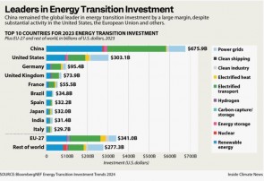 Đầu tư cho chuyển đổi năng lượng đạt kỷ lục 1.800 tỉ đô la trong năm qua