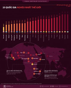 25 quốc gia nghèo nhất thế giới, có mặt một đại diện Đông Nam Á